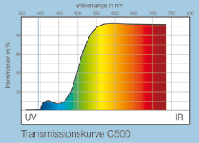 Transmissionskurve Comfortfilter