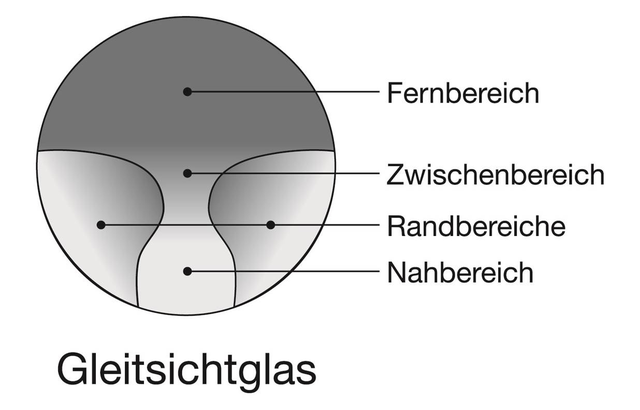 Gleitsichtglas