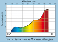 Transmissionskurve Sonnenschutzglas