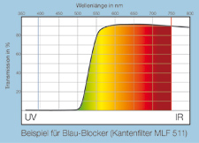 Transmissionskurve Kantenfilter
