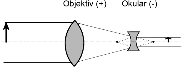 Aufbau eines Galilei-Systems